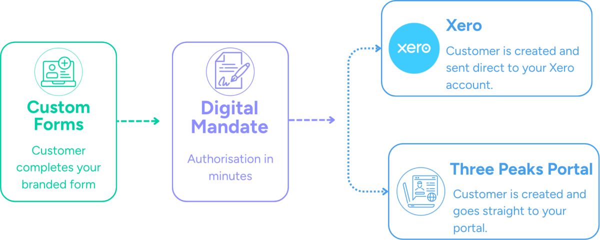 Diagram showing Three Peaks custom form and digital mandate flow into Xero or the Three Peaks portal